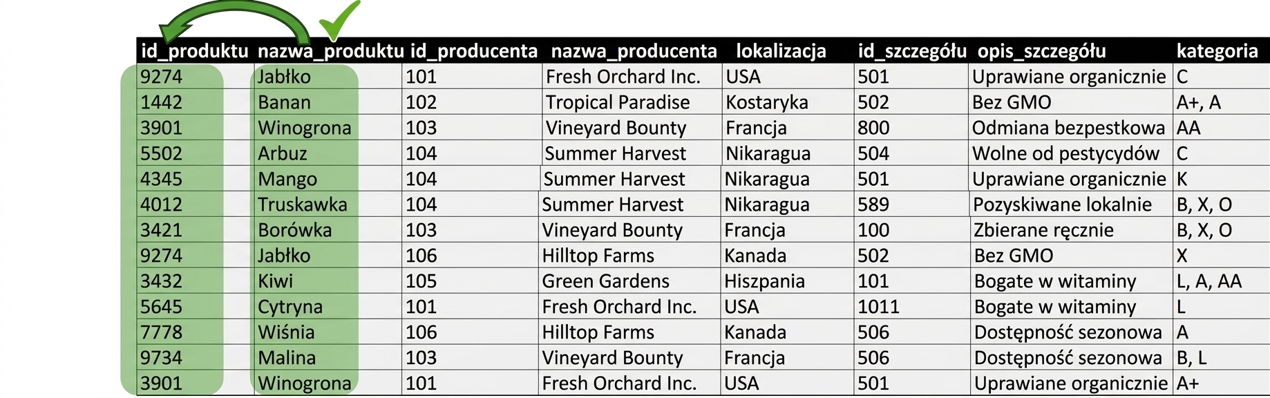 Encja Allproducts, produkt zgodny z 2NF