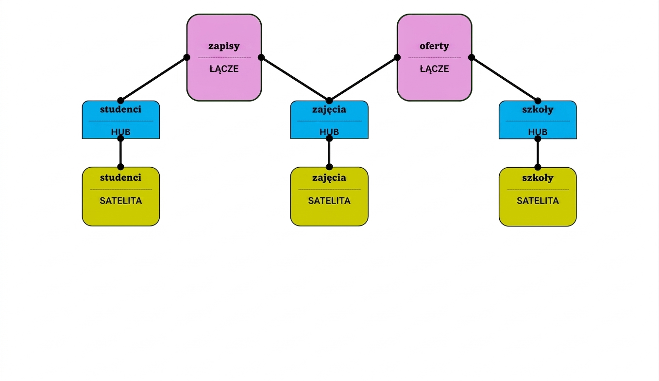 Model Data Vault: satelity