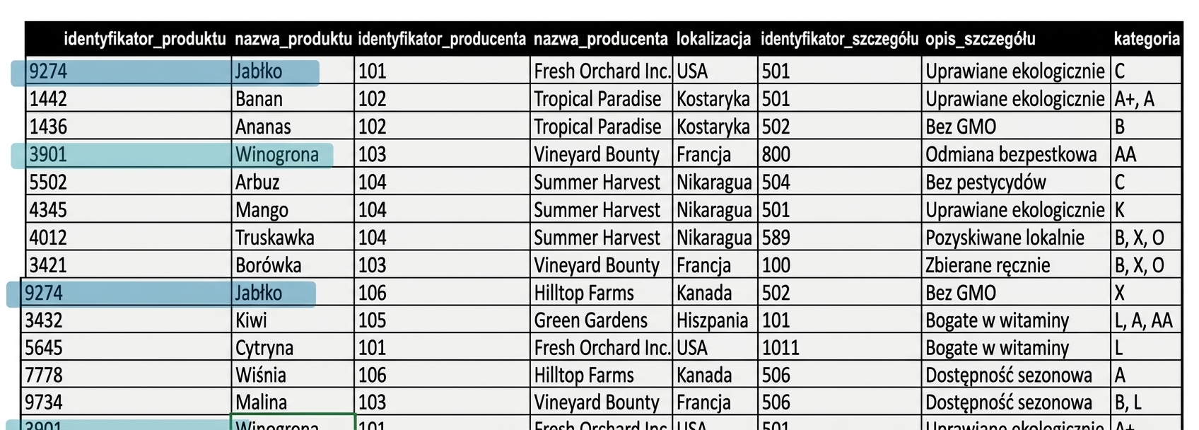Wyróżniona anomalia produktów