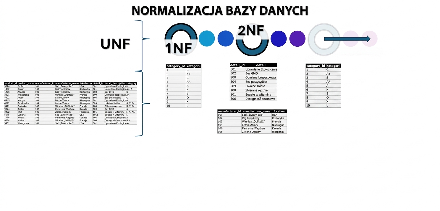 Dane allproducts, od UNF do 2NF