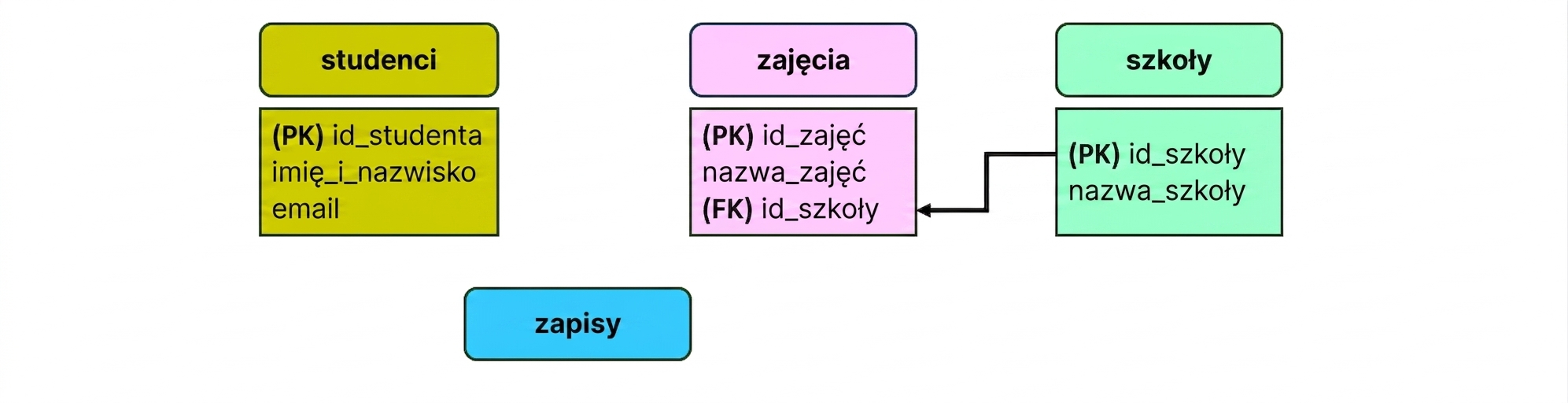 Model uczelni – łączenie encji klas i szkół