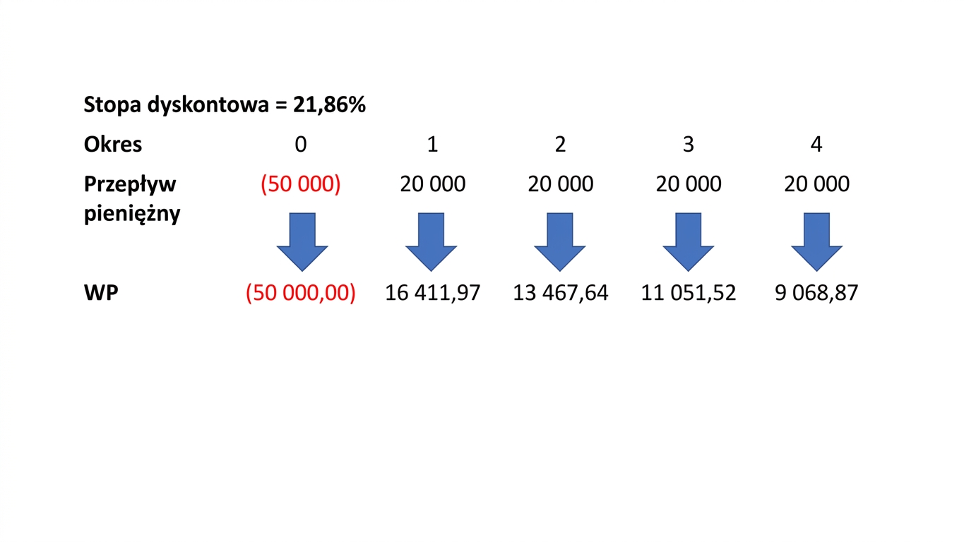 Przykład formuły NPV z IRR jako stopą dyskontową.