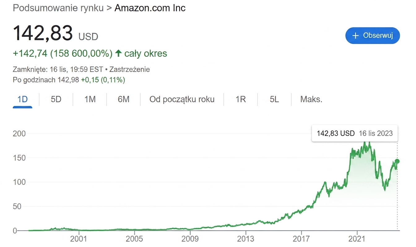 historia kursu akcji Amazon