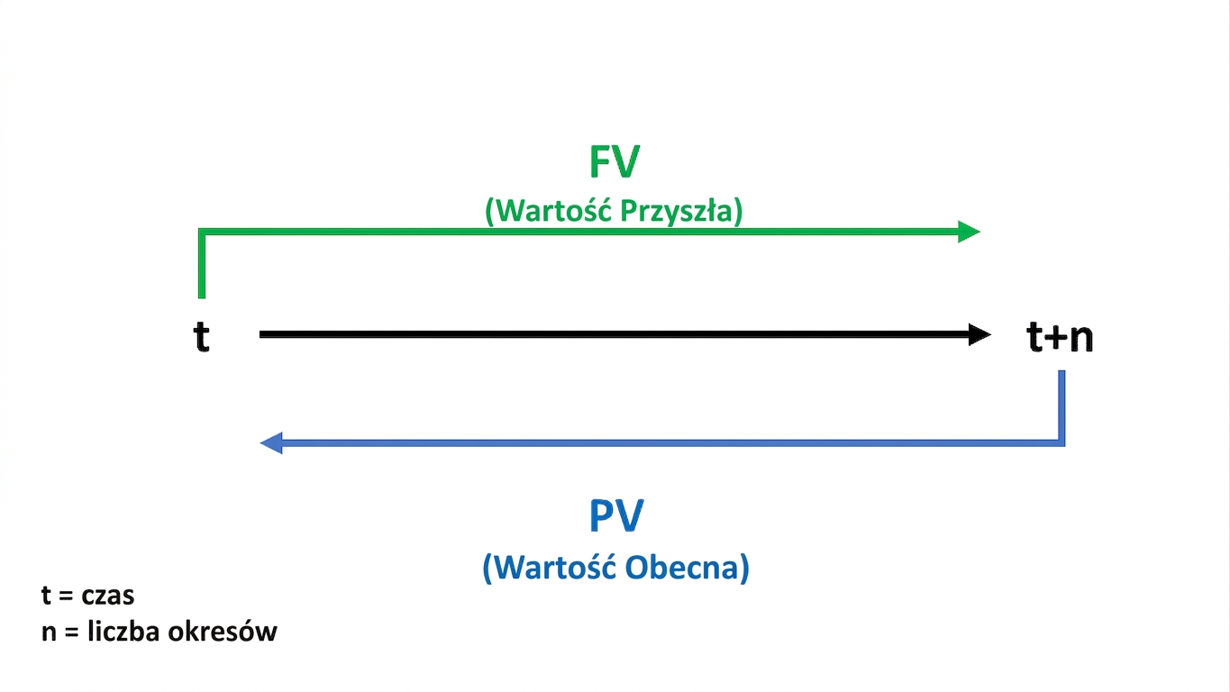 oś czasu z FV na górze i PV na dole