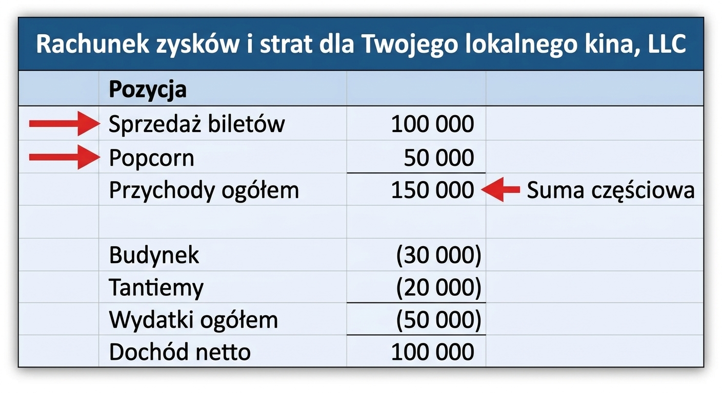 rachunek zysków i strat z pozycjami i sumami częściowymi przychodów zaznaczonymi na czerwono