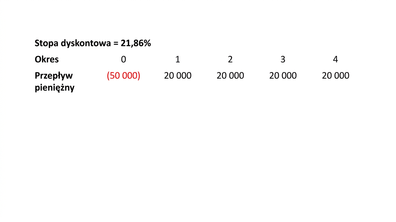 Przykład formuły NPV z IRR jako stopą dyskontową.