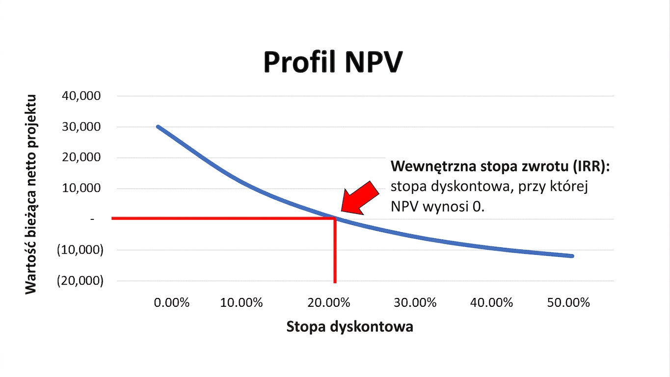 profil NPV