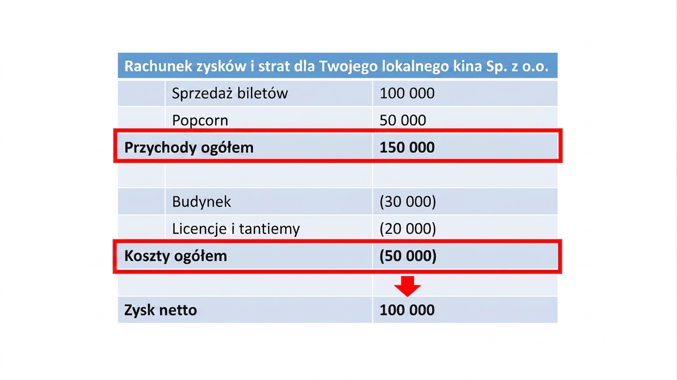 rachunek zysków i strat z wyróżnionym obliczeniem zysku netto
