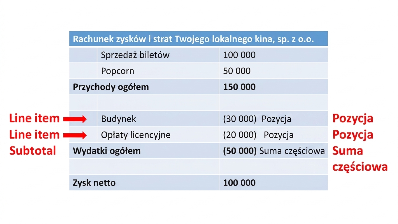 rachunek zysków i strat z pozycjami i sumami częściowymi przychodów zaznaczonymi na czerwono