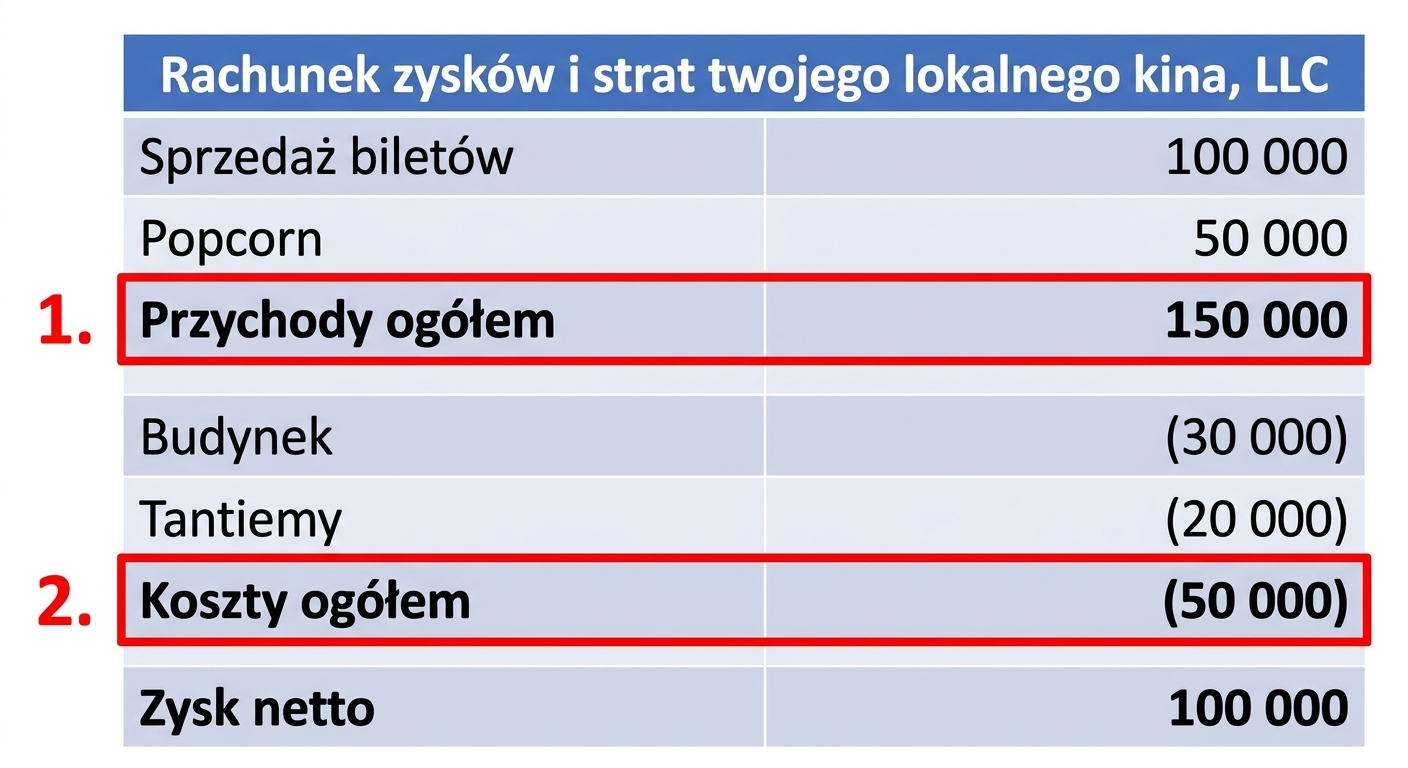 przykład rachunku zysków i strat z przychodami i kosztami zaznaczonymi na czerwono