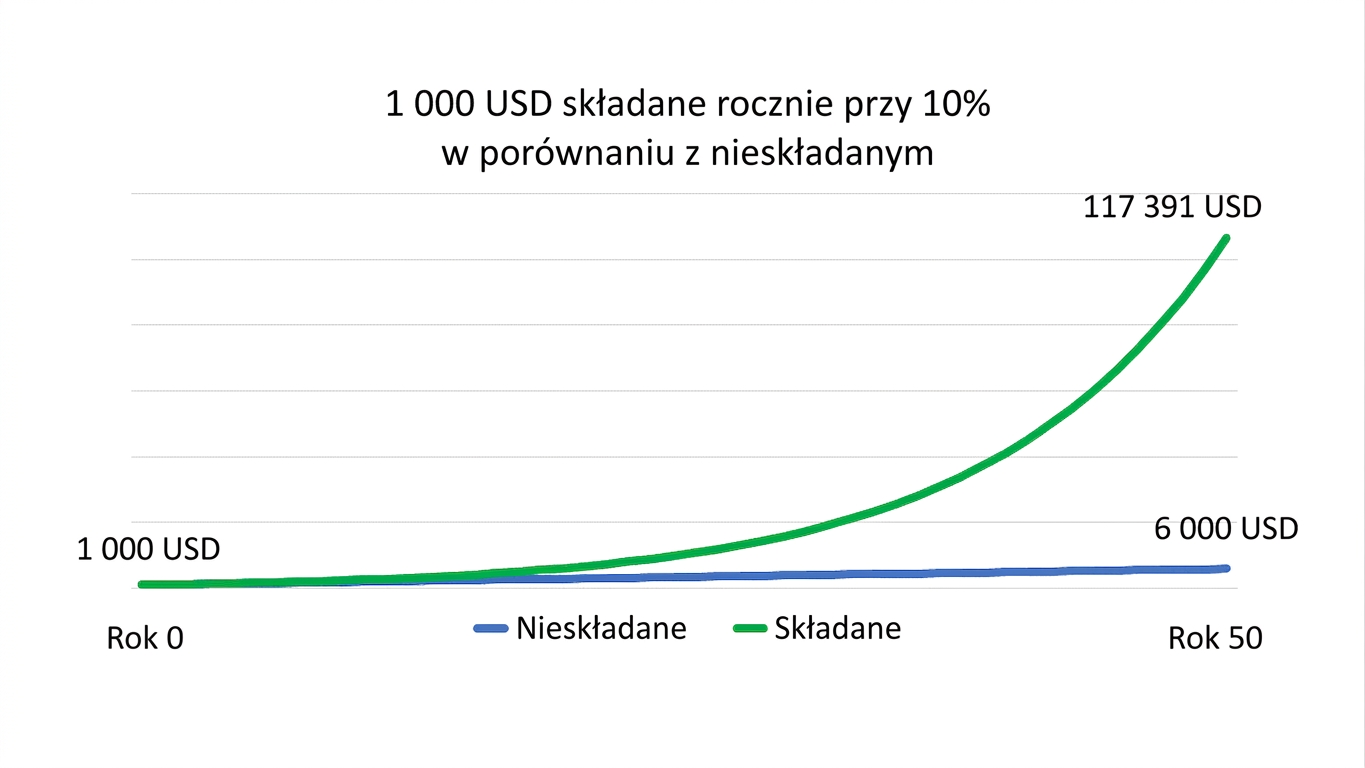 wykres pokazujący różnicę między $1000 kapitalizowanym rocznie a brakiem kapitalizacji przez 50 lat