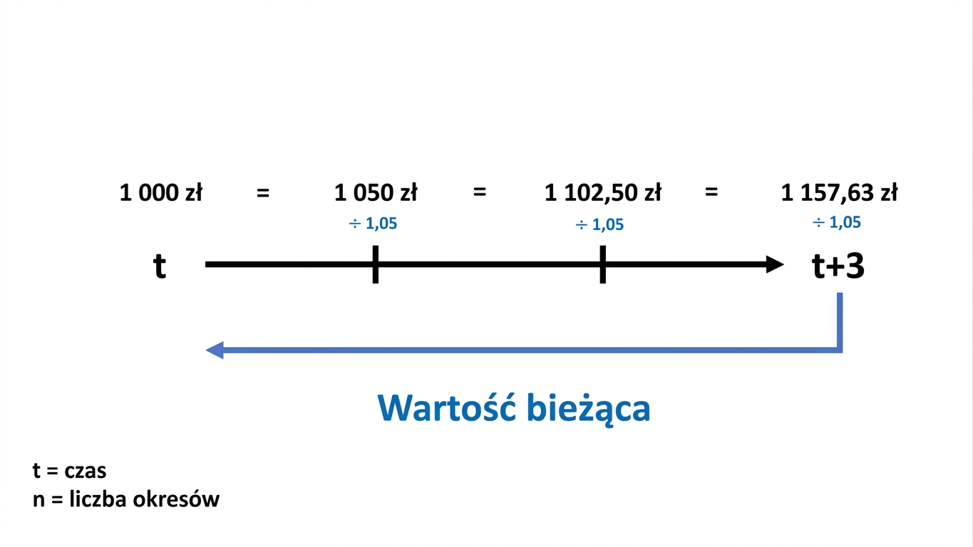 przykład obliczenia wartości bieżącej na osi czasu
