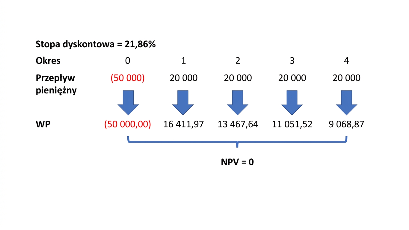 Przykład formuły NPV z IRR jako stopą dyskontową.