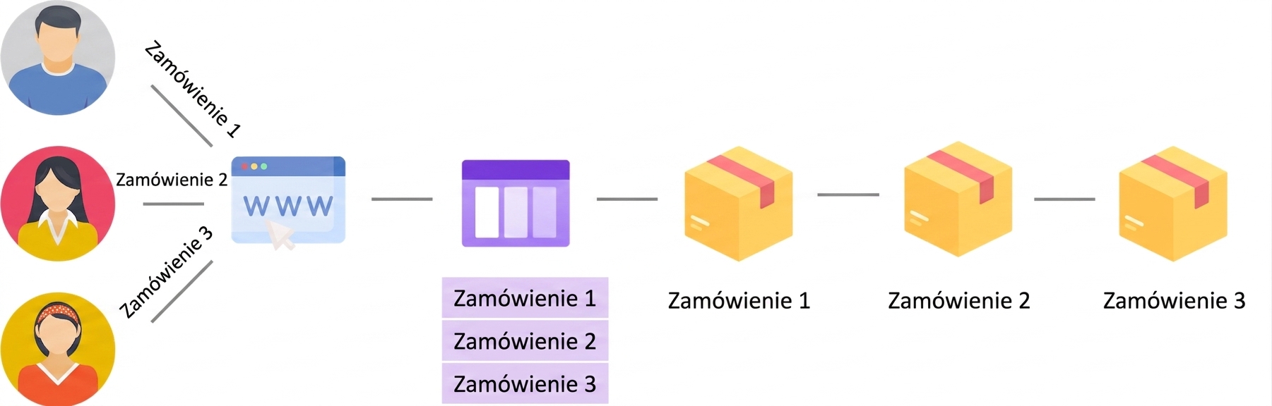 Kolejki