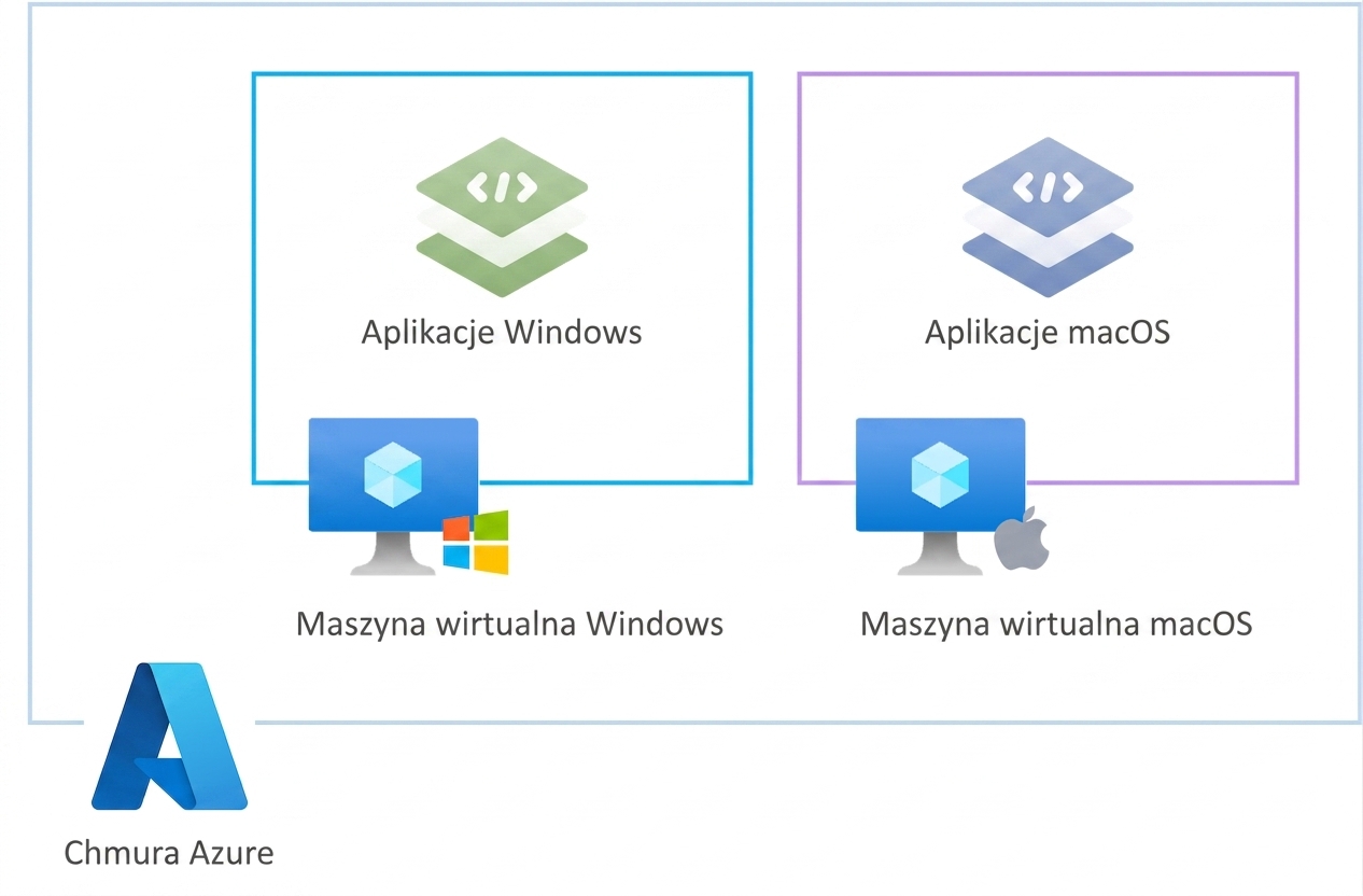 Maszyny wirtualne Azure