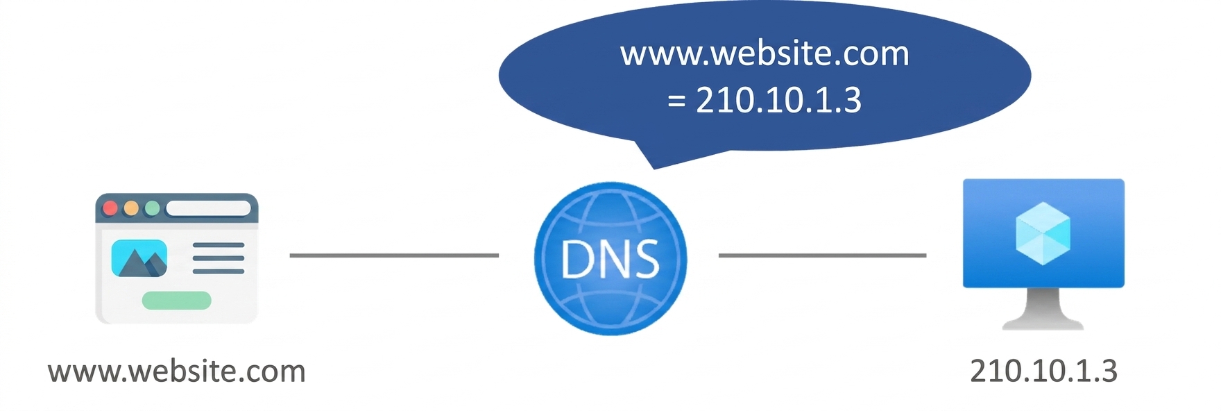 Azure DNS