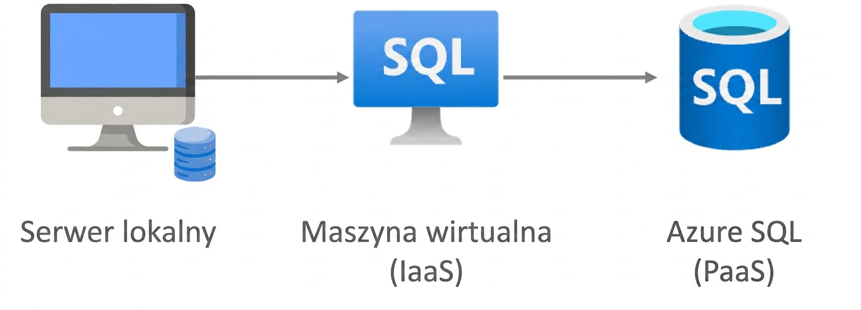 Etapy migracji