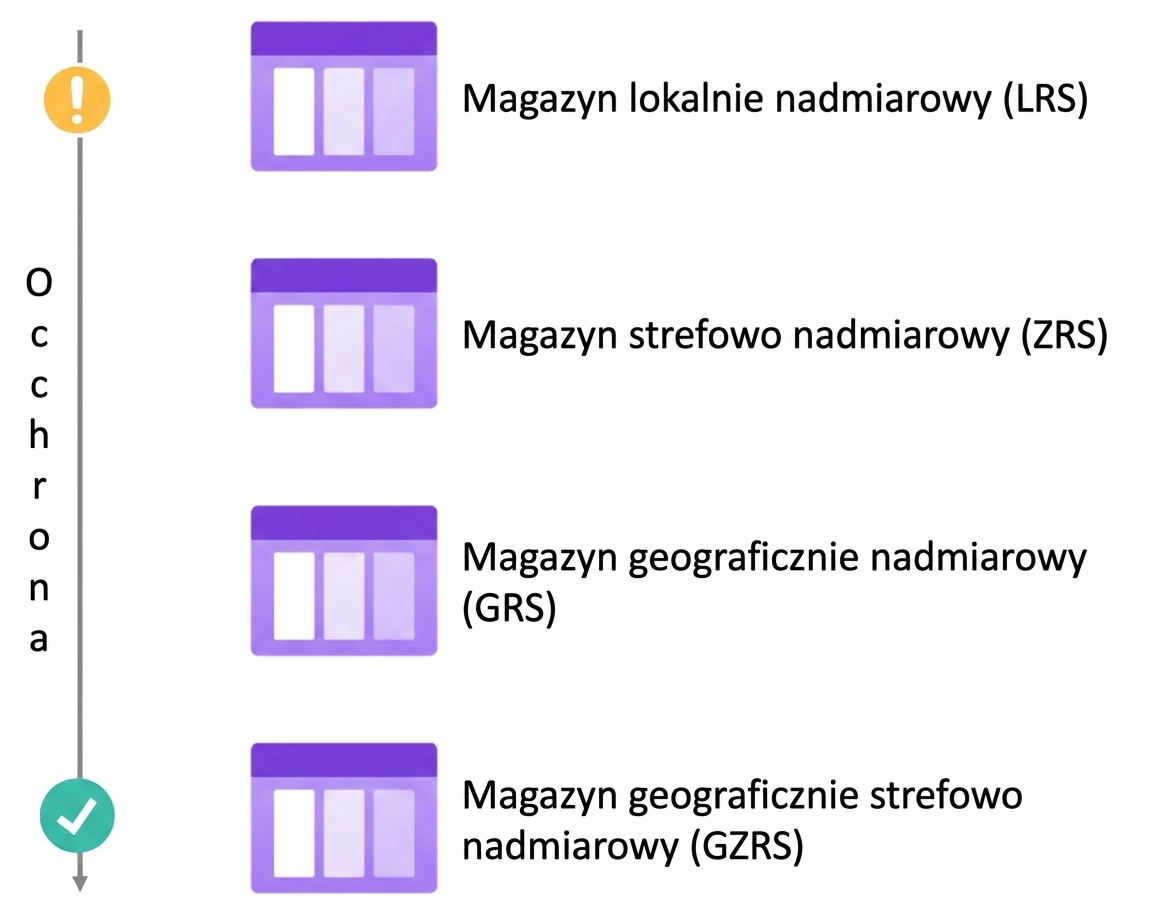 Hierarchia nadmiarowości