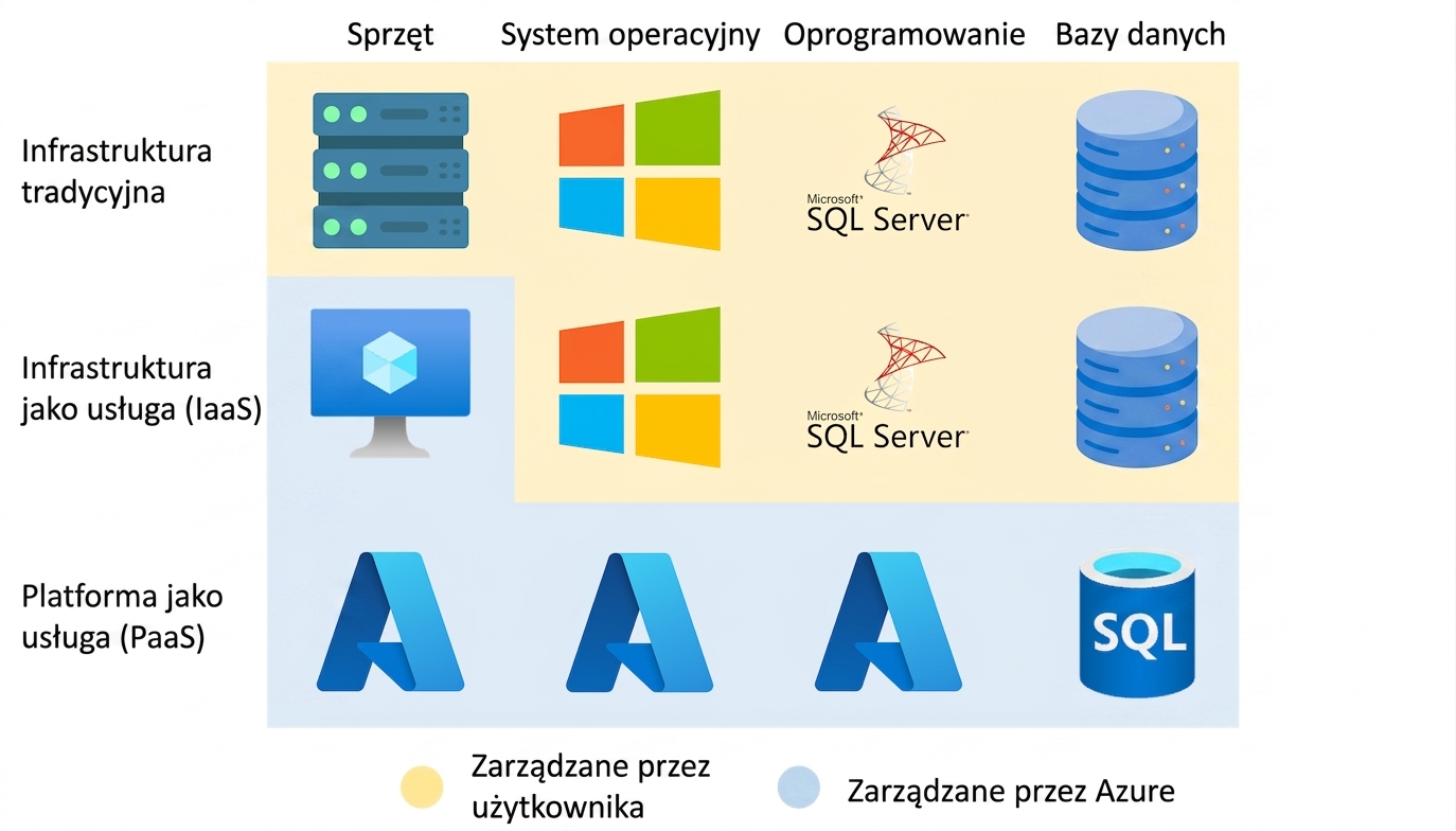 PaaS w praktyce