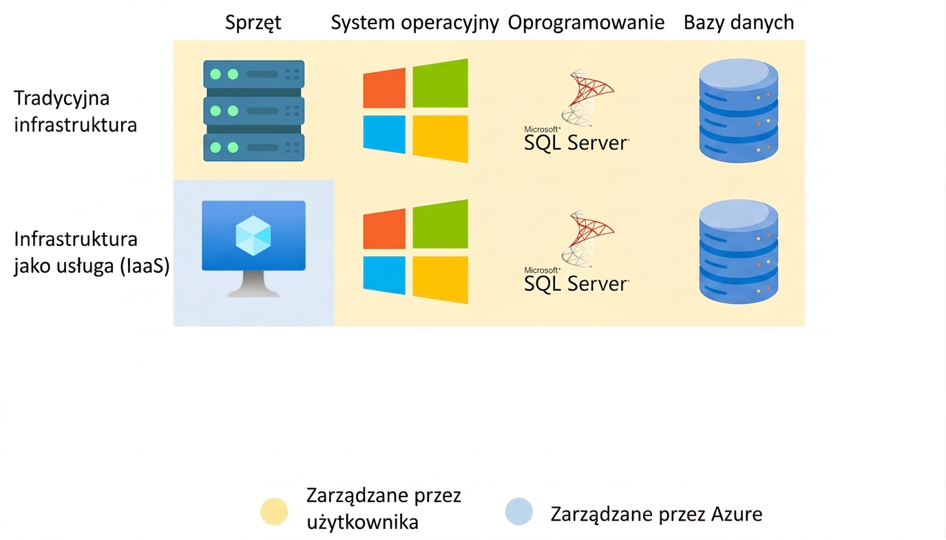 IaaS w praktyce