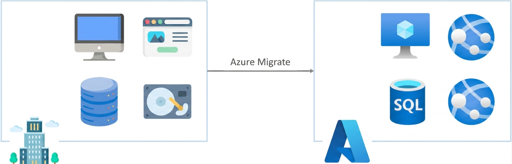 Azure Migrate