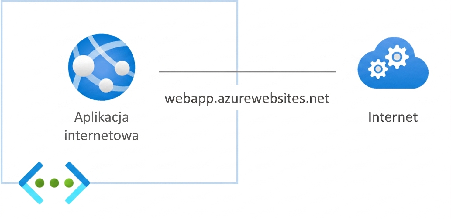 Publiczne punkty końcowe