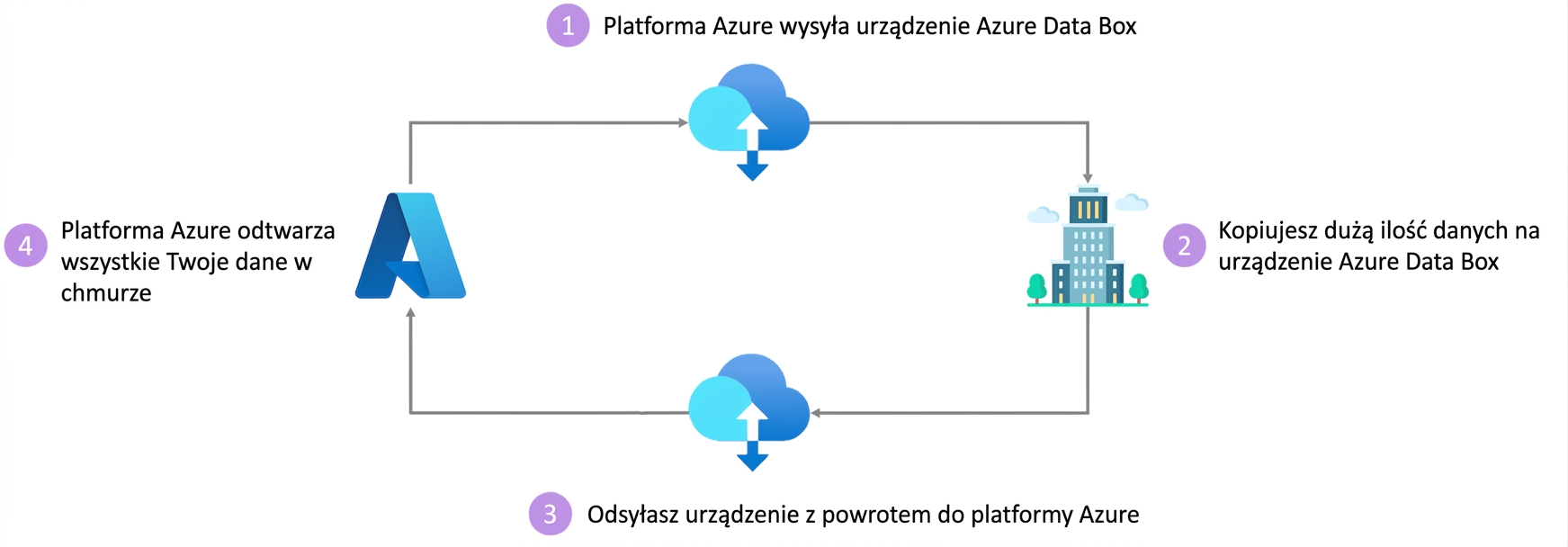 Azure Data Box