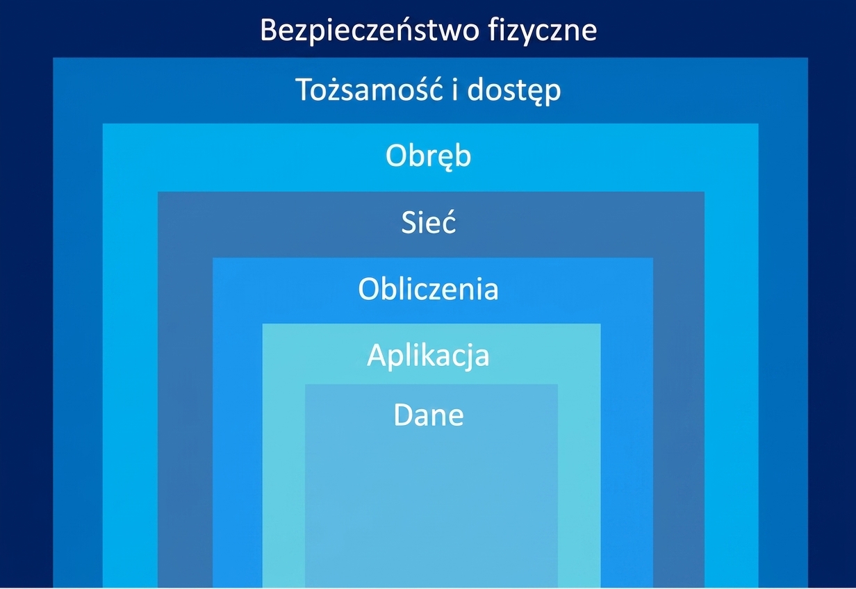 Warstwy obrony warstwowej