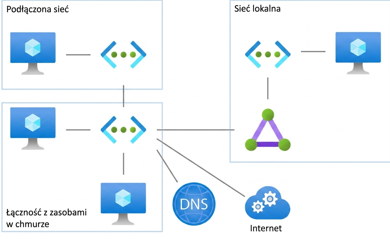 Usługi sieciowe Azure