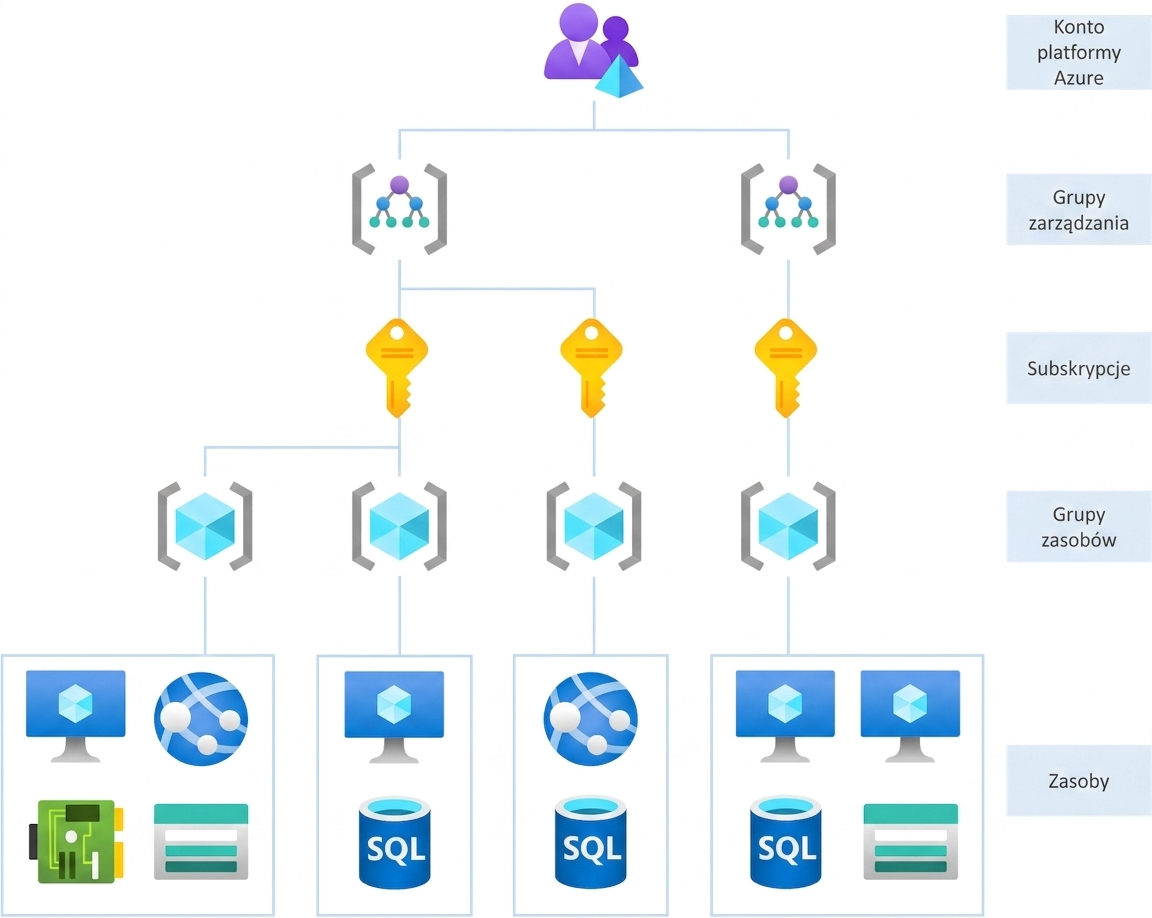 Hierarchiczna struktura Azure