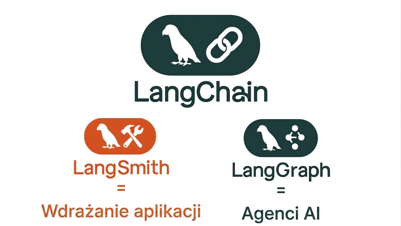 Ekosystem LangChain składający się z LangChain, LangSmith i LangGraph.