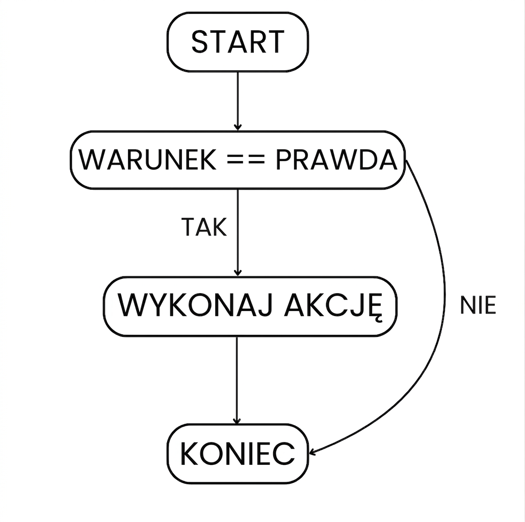Przepływ instrukcji if: start > warunek spełniony > wykonaj akcję > wyjście