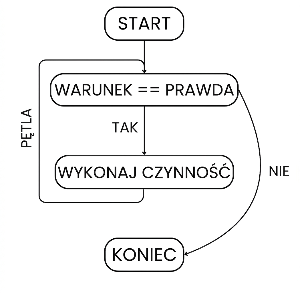 Przepływ pętli while: start > warunek spełniony > wykonaj akcję > pętla > powtarzaj, dopóki warunek nie przestanie być spełniony