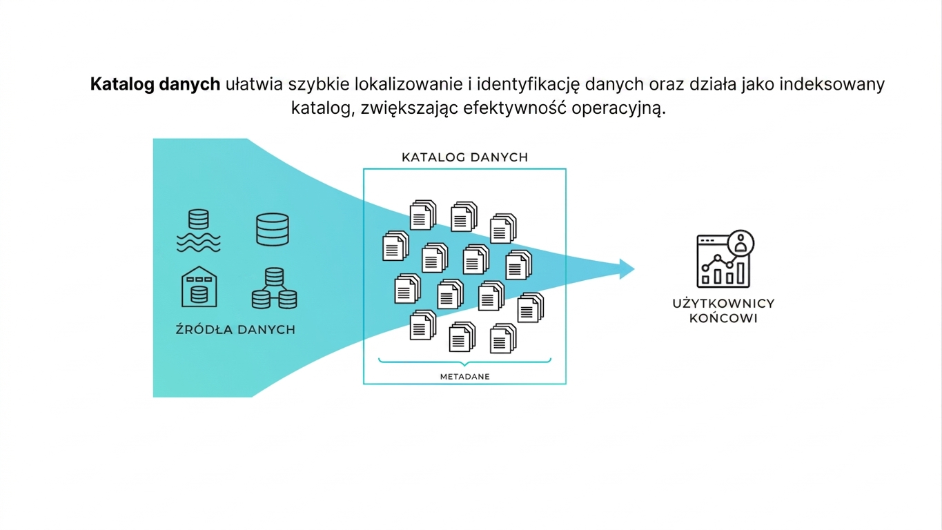 Rozproszone systemy danych po lewej, zorganizowane w uporządkowany stos pośrodku, ze strzałką do użytkownika końcowego po prawej