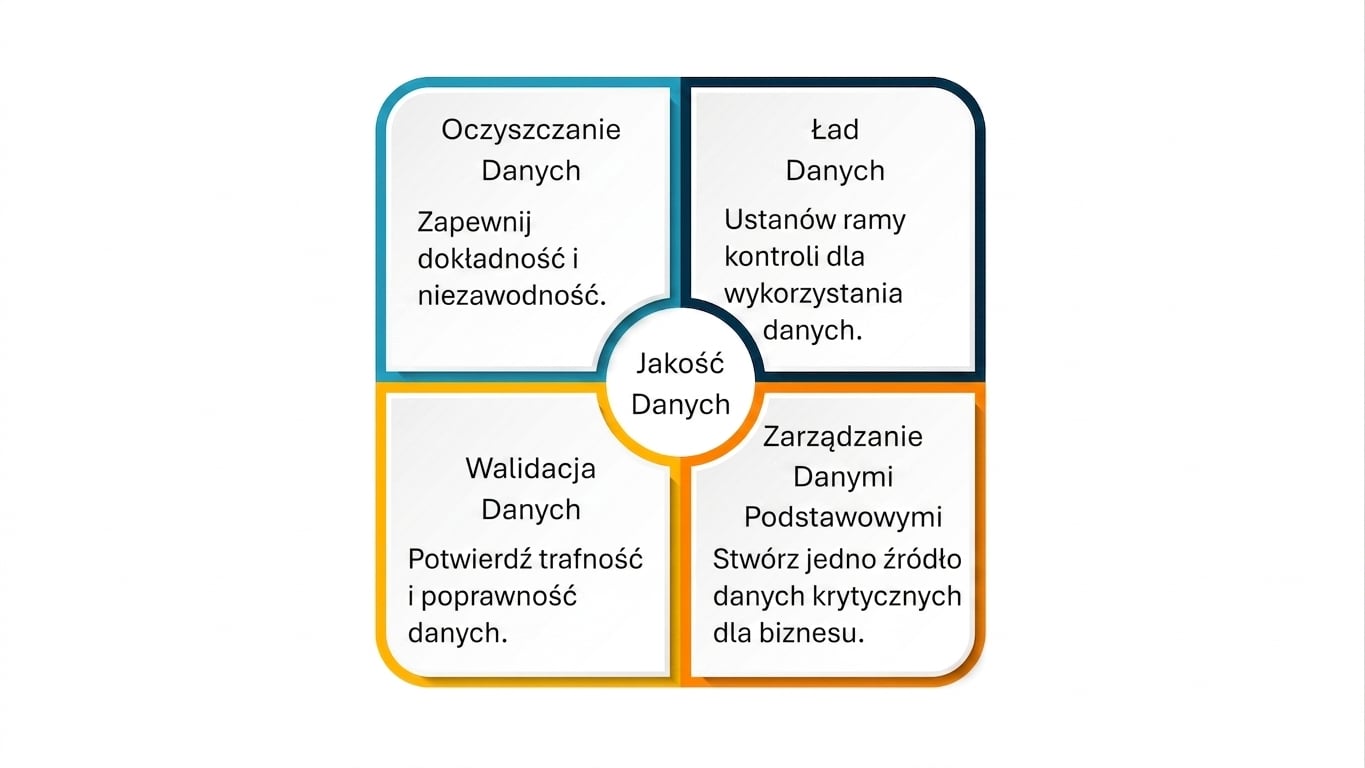 Pole podzielone na 4 ćwiartki z jakością danych w centrum