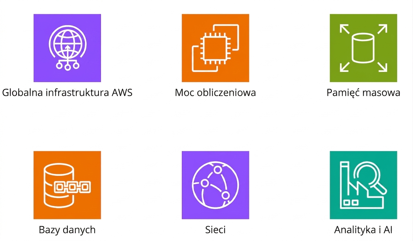 Ikony głównych usług AWS.