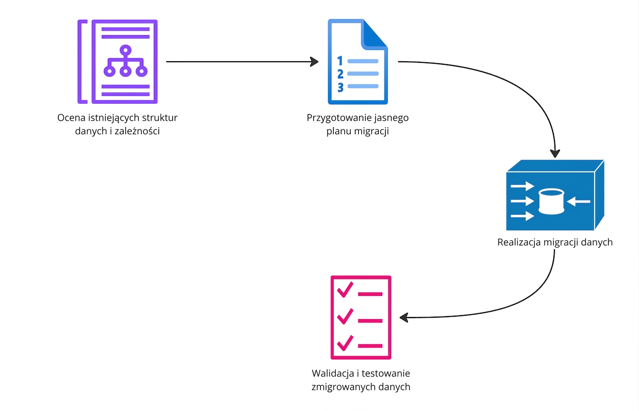 Diagram przepływu przedstawiający etapy projektu migracji danych.