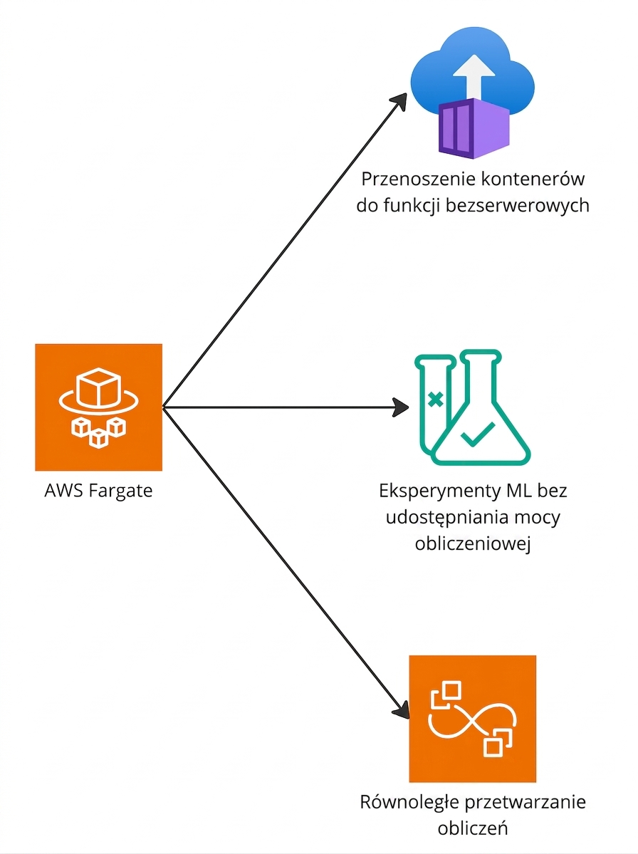 Rozgałęziony diagram przedstawiający możliwości AWS Fargate.