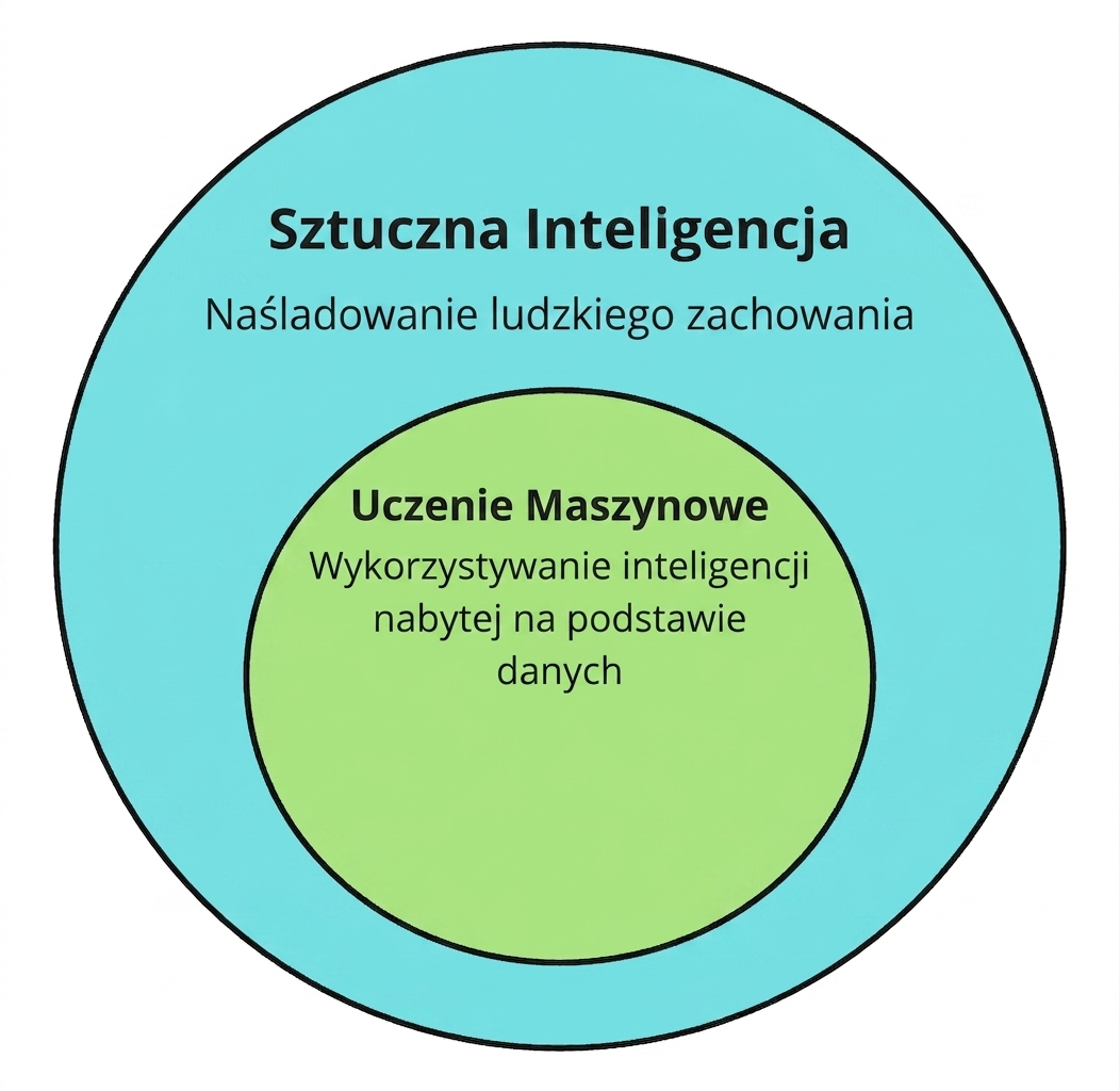 Dwie okrągłe ikony pokazujące uczenie maszynowe jako podzbiór sztucznej inteligencji.