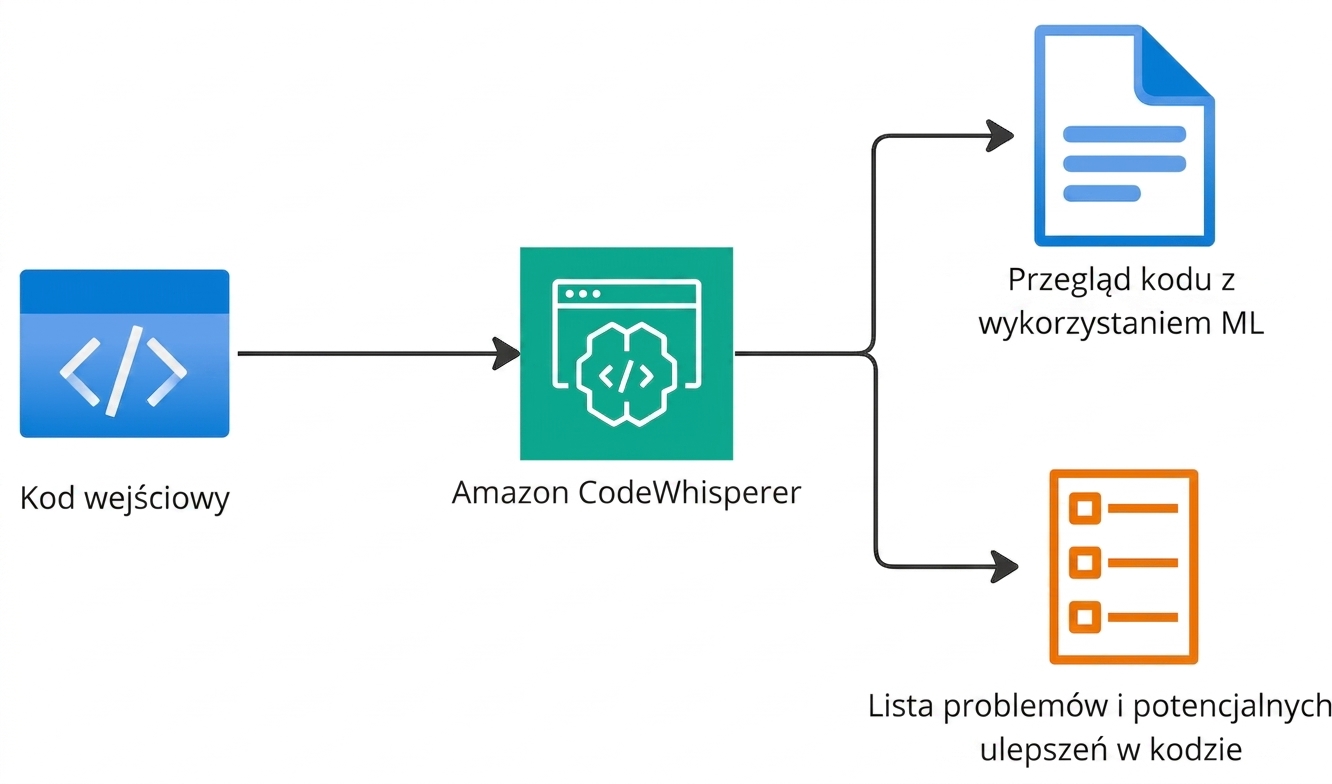 Schemat przepływu wyjaśniający działanie Amazon CodeWhisperer.