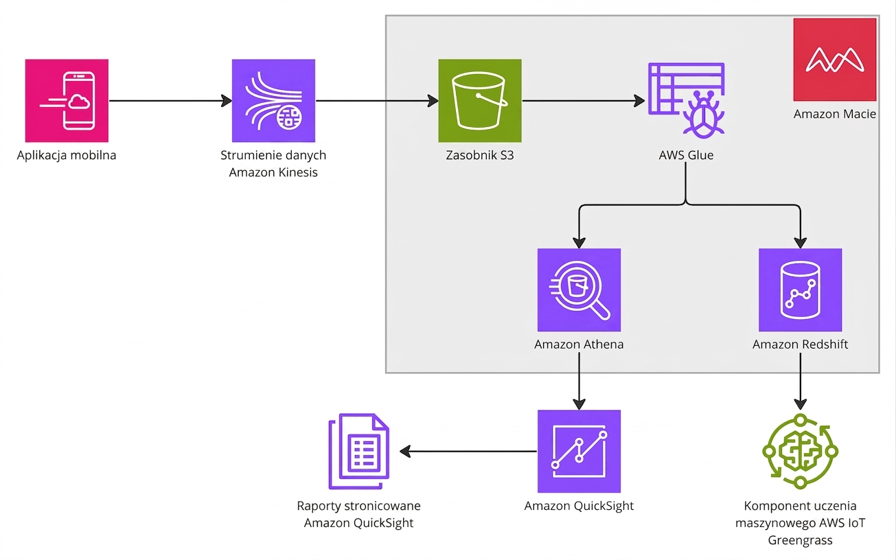 Diagram architektury przedstawiający kompletny przepływ pracy analitycznej w AWS.