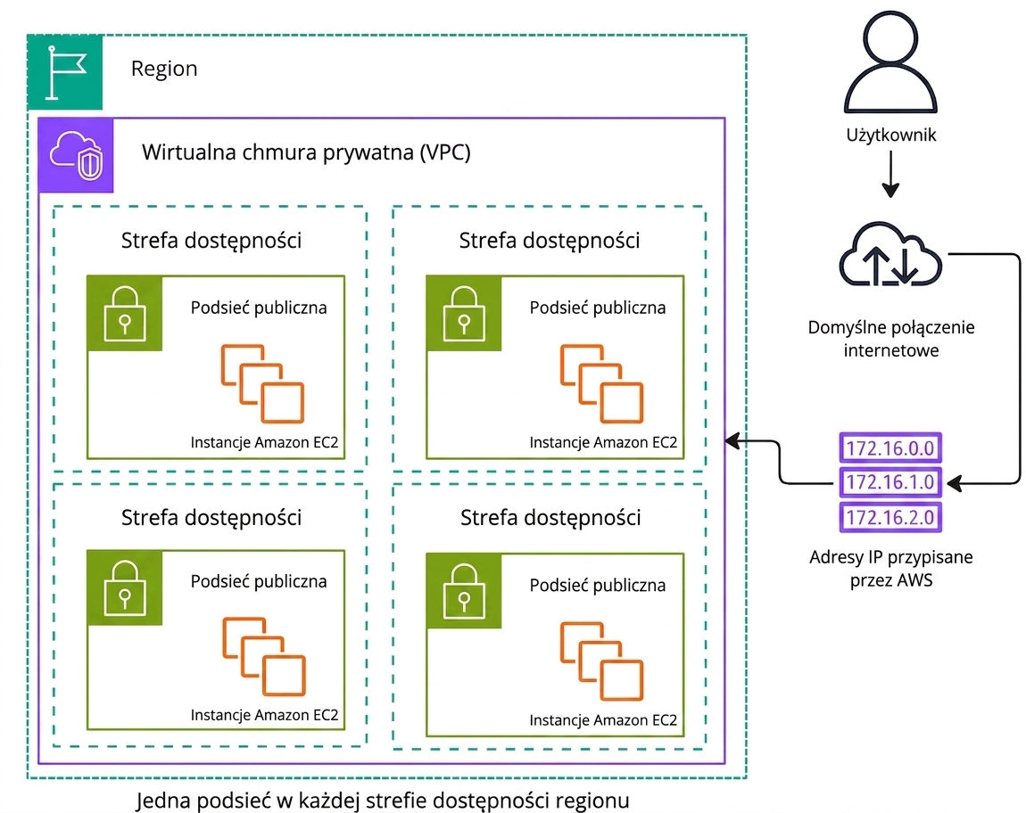 Diagram architektury przedstawiający działanie domyślnej sieci Amazon VPC.