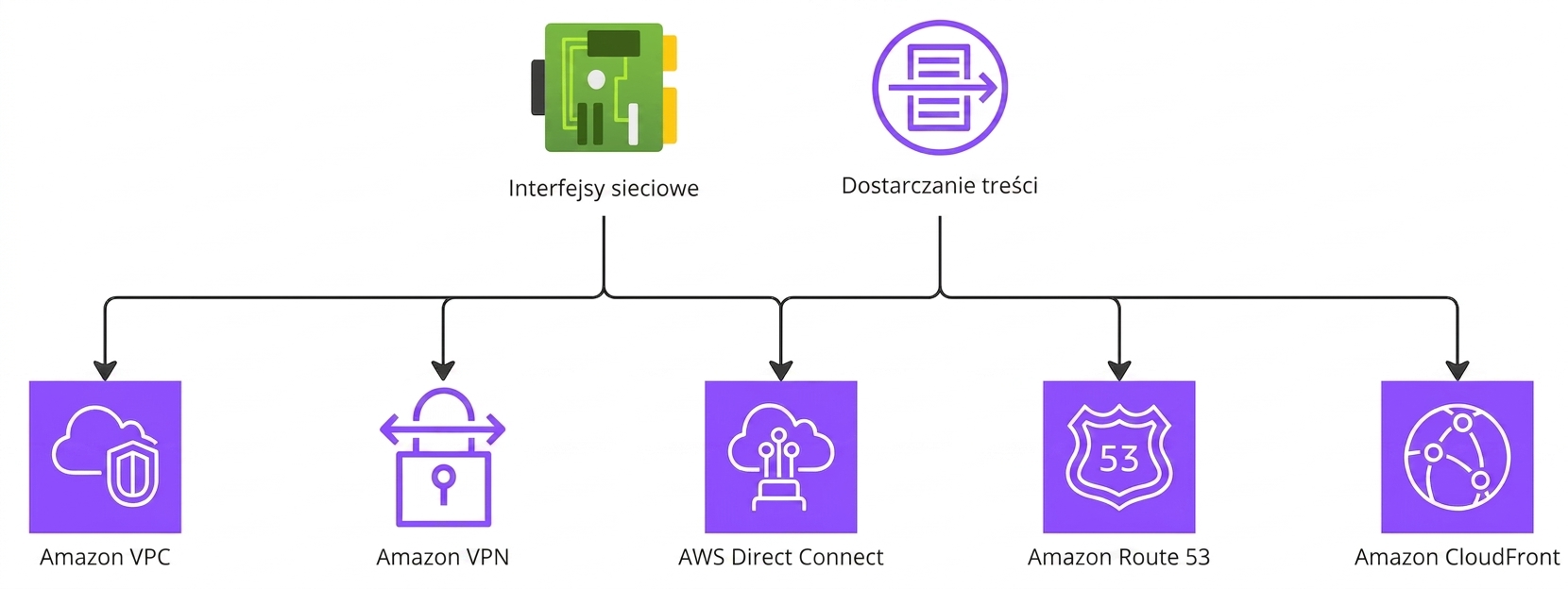 Hierarchiczny schemat usług AWS w zakresie sieci i dostarczania treści.