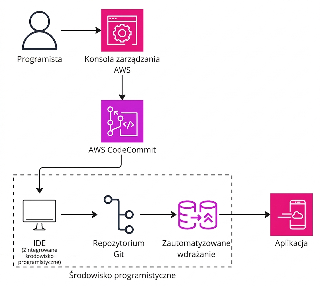 Diagram architektury przedstawiający działanie AWS CodeCommit.