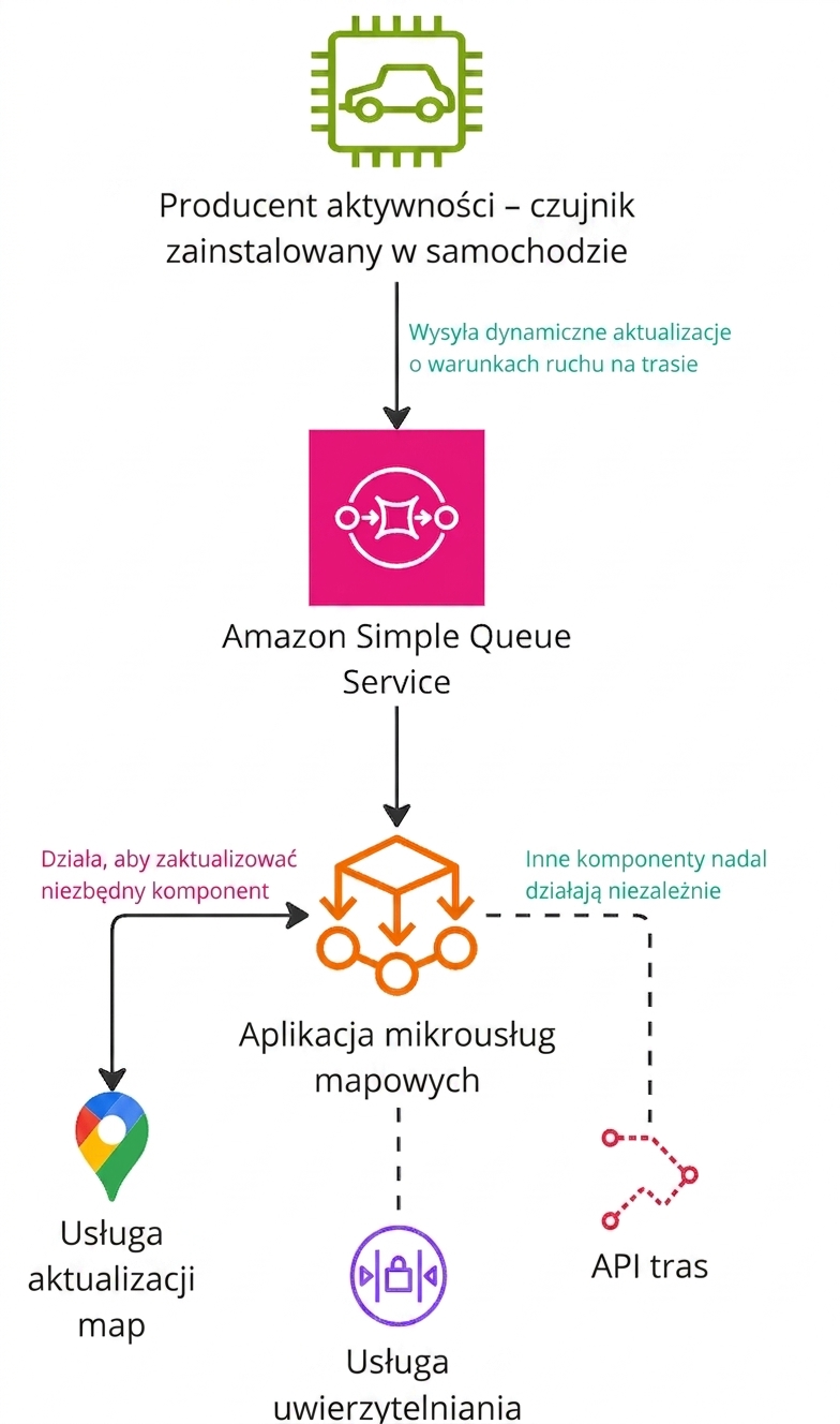 Diagram architektury przedstawiający działanie Amazon Simple Queue Service.