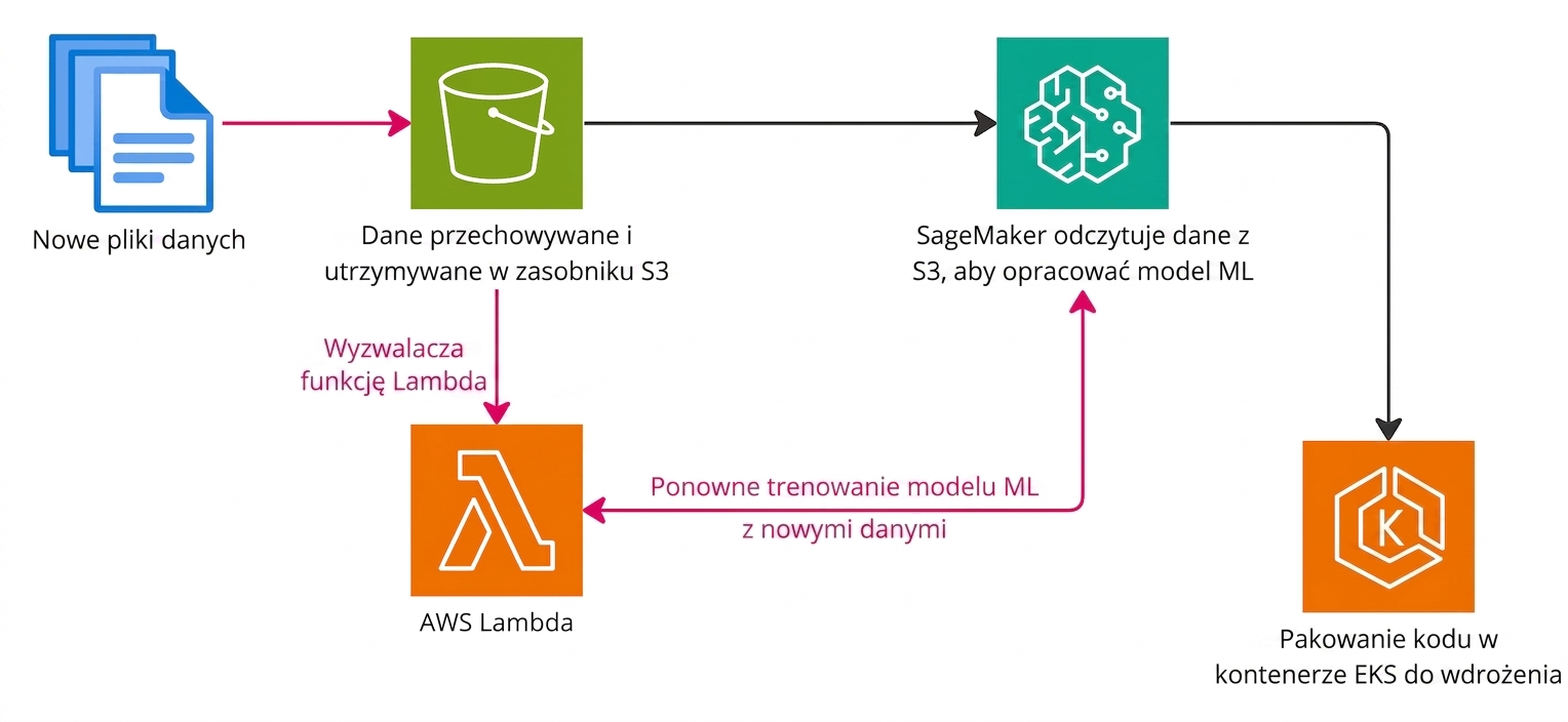 Schemat przepływu wyjaśniający tworzenie potoku ML w AWS.