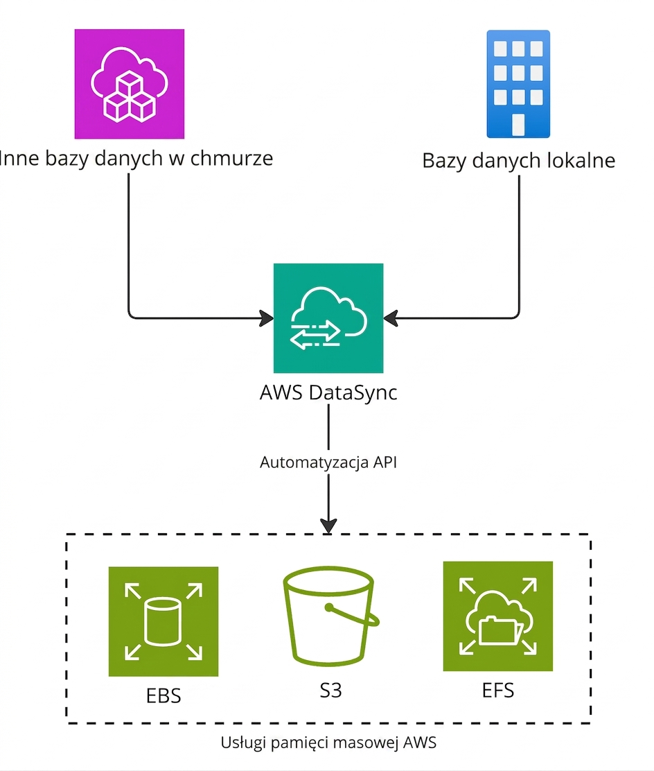 Diagram przepływu przedstawiający etapy migracji baz danych przy użyciu AWS DataSync.
