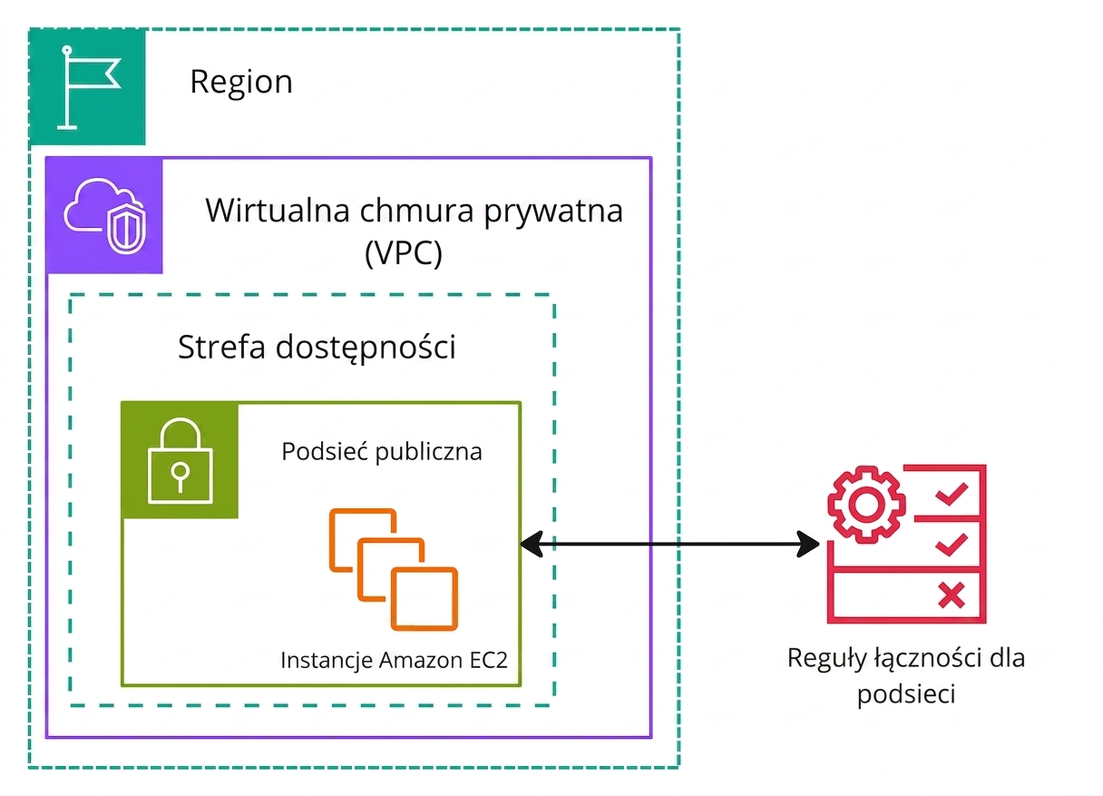 Diagram architektury przedstawiający listy kontroli dostępu do sieci.