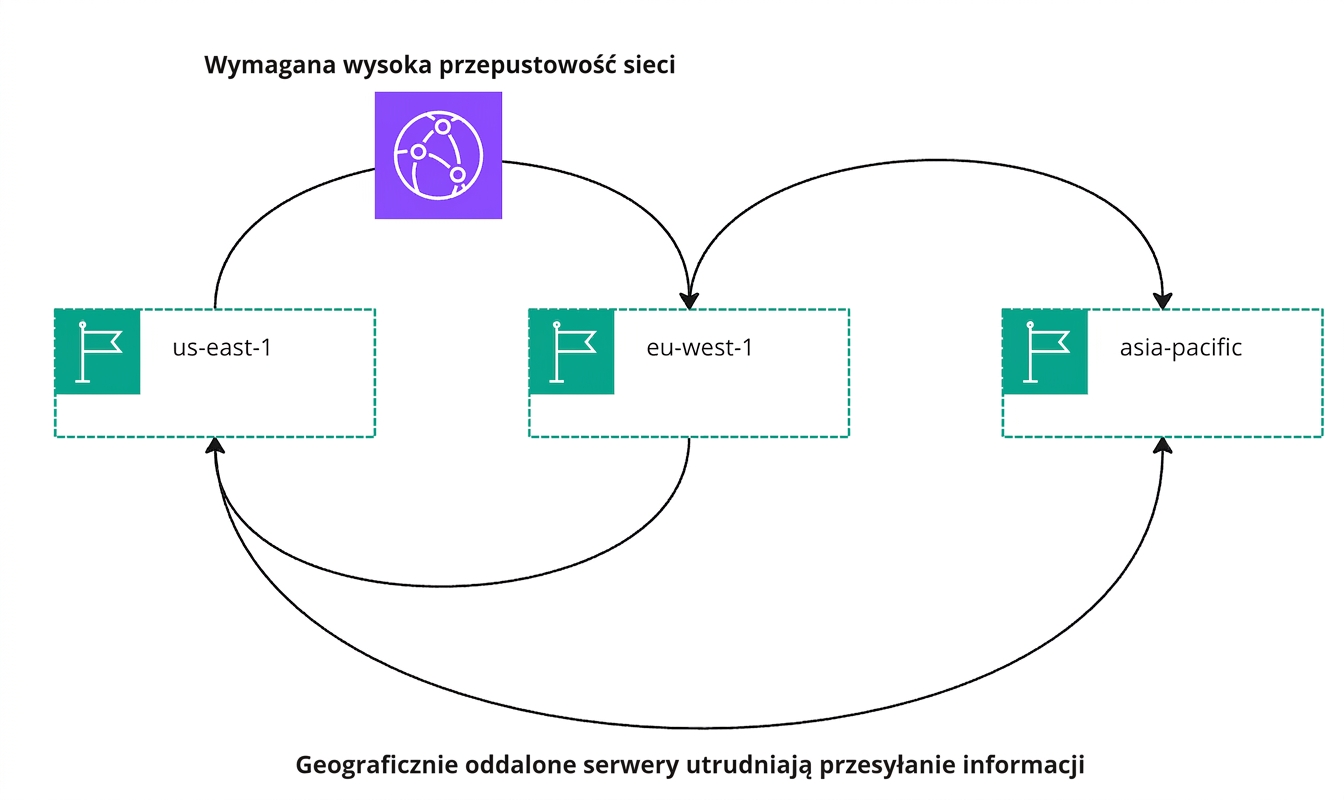 Schemat przepływu przedstawiający przepływ informacji w chmurze.