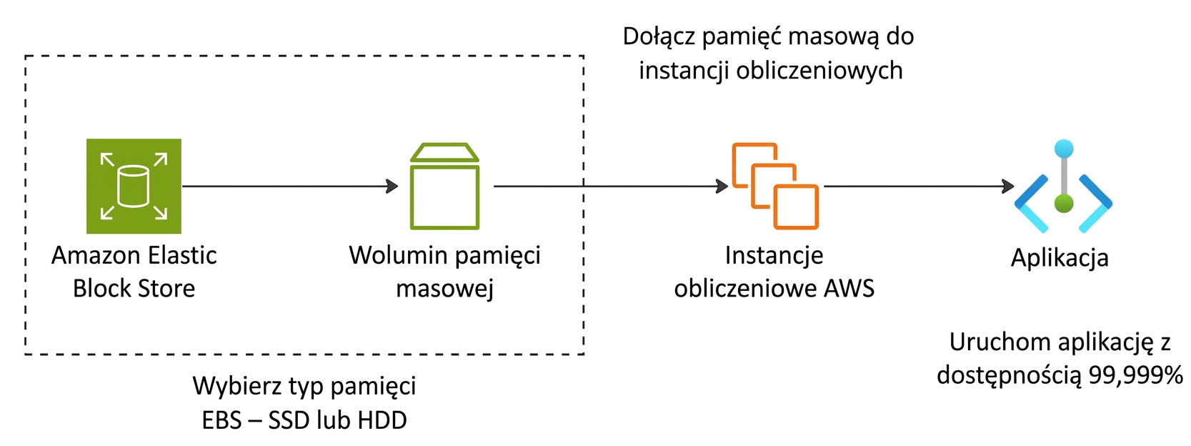 Diagram poziomy przedstawiający aplikację zasilaną przez Amazon EBS.